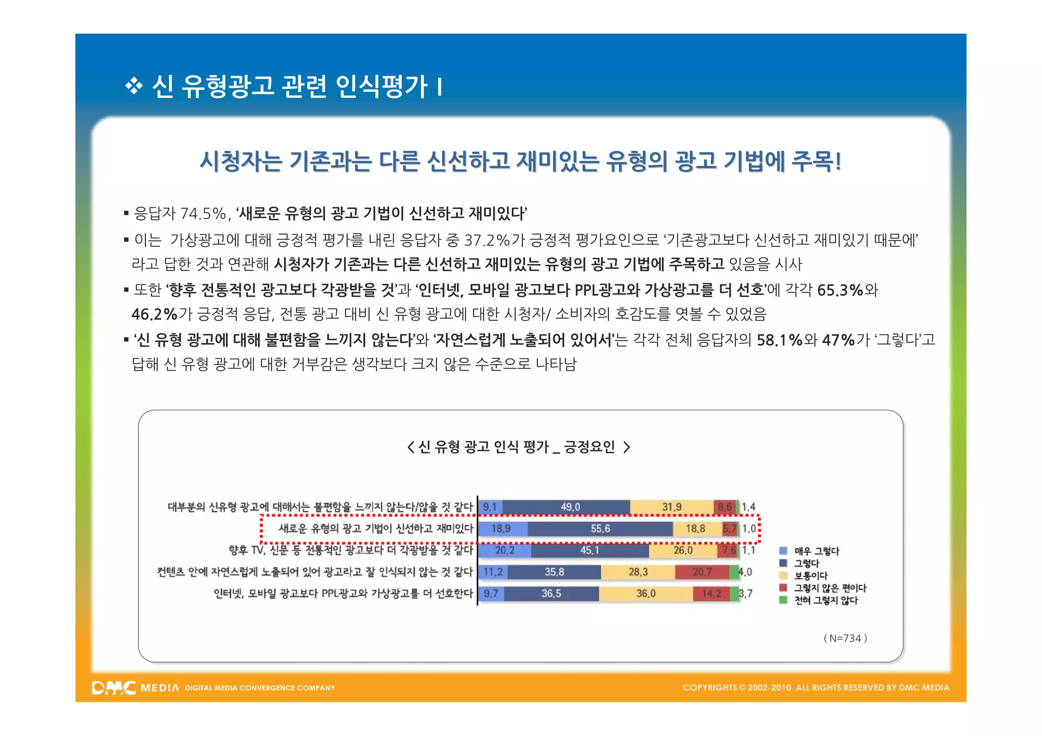  신 유형광고 관련 인식평가Ⅰ

       시청자는 기존과는 다른 신선하고 재미있는 유형의 광고 기법에 주목!

 응답자 74.5%, ‘새로운 유형의 광고 기법이 신선하고 재미있다’
 이는 가상광고에 대해 긍정적 평가를 내린 응답자 중 37.2%가 긍정적 평가요인으로 ‘기존광고보다 신선하고 재미있기 때문에’
라고 답한 것과 연관해 시청자가 기존과는 다른 신선하고 재미있는 유형의 광고 기법에 주목하고 있음을 시사
 또한 ‘향후 전통적인 광고보다 각광받을 것’과 ‘인터넷, 모바일 광고보다 PPL광고와 가상광고를 더 선호’에 각각 65.3%와
46.2%가 긍정적 응답, 전통 광고 대비 신 유형 광고에 대한 시청자/ 소비자의 호감도를 엿볼 수 있었음
 ‘신 유형 광고에 대해 불편함을 느끼지 않는다’와 ‘자연스럽게 노출되어 있어서’는 각각 전체 응답자의 58.1%와 47%가 ‘그렇다’고
답해 신 유형 광고에 대한 거부감은 생각보다 크지 않은 수준으로 나타남




                           < 신 유형 광고 인식 평가 _ 긍정요인 >




                                                                  ( N=734 )
 