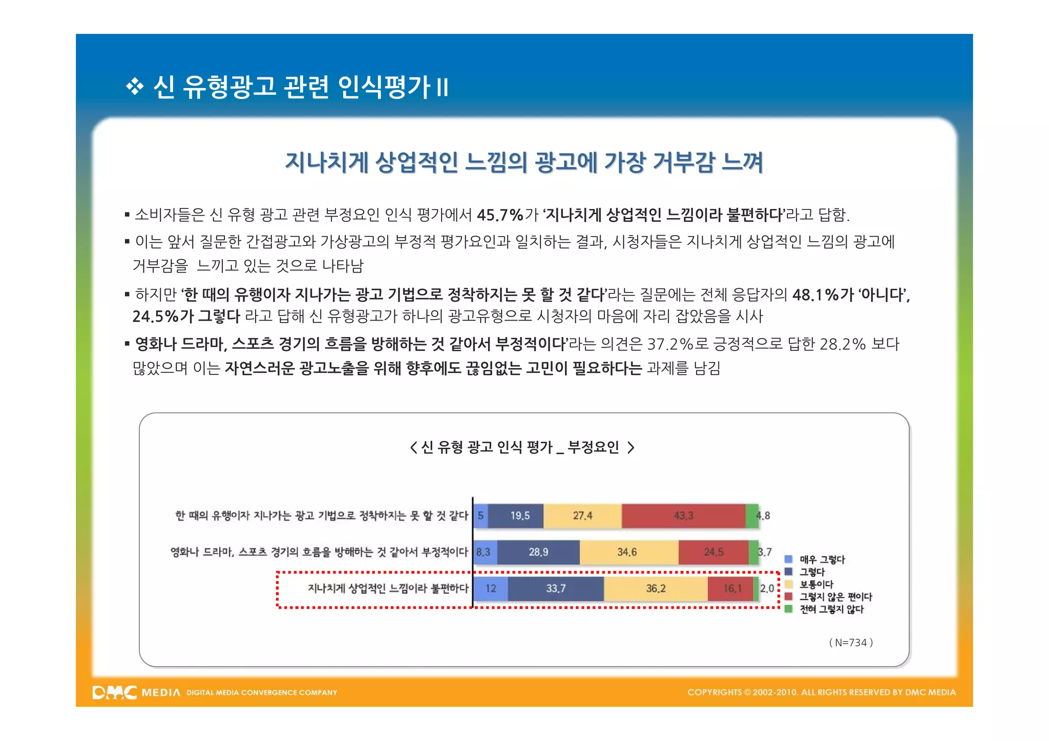  신 유형광고 관련 인식평가Ⅱ

               지나치게 상업적인 느낌의 광고에 가장 거부감 느껴

 소비자들은 신 유형 광고 관련 부정요인 인식 평가에서 45.7%가 ‘지나치게 상업적인 느낌이라 불편하다’라고 답함.
 이는 앞서 질문한 간접광고와 가상광고의 부정적 평가요인과 일치하는 결과, 시청자들은 지나치게 상업적인 느낌의 광고에
거부감을 느끼고 있는 것으로 나타남
 하지만 ‘한 때의 유행이자 지나가는 광고 기법으로 정착하지는 못 할 것 같다’라는 질문에는 전체 응답자의 48.1%가 ‘아니다’,
 24.5%가 그렇다 라고 답해 신 유형광고가 하나의 광고유형으로 시청자의 마음에 자리 잡았음을 시사
 영화나 드라마, 스포츠 경기의 흐름을 방해하는 것 같아서 부정적이다’라는 의견은 37.2%로 긍정적으로 답한 28.2% 보다
많았으며 이는 자연스러운 광고노출을 위해 향후에도 끊임없는 고민이 필요하다는 과제를 남김




                          < 신 유형 광고 인식 평가 _ 부정요인 >




                                                                  ( N=734 )
 