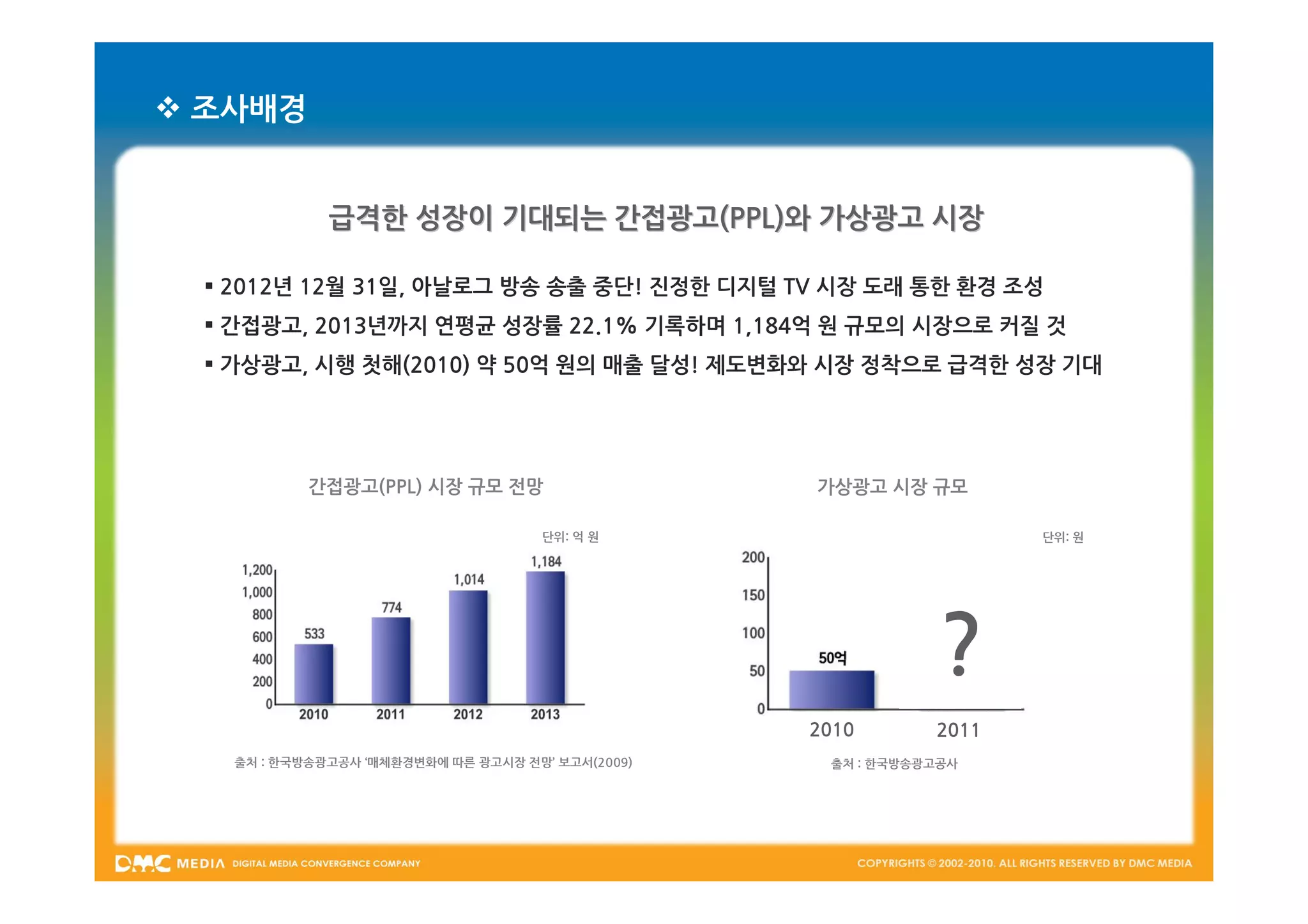  조사배경


             급격한 성장이 기대되는 간접광고(PPL)와 가상광고 시장

  2012년 12월 31일, 아날로그 방송 송출 중단! 진정한 디지털 TV 시장 도래 통한 환경 조성
  간접광고, 2013년까지 연평균 성장률 22.1% 기록하며 1,184억 원 규모의 시장으로 커질 것
  가상광고, 시행 첫해(2010) 약 50억 원의 매출 달성! 제도변화와 시장 정착으로 급격한 성장 기대




           간접광고(PPL) 시장 규모 전망                      가상광고 시장 규모

                                    단위: 억 원                              단위: 원




                                                               ?
                                                   2010
                                                  (시행 첫해)       2011
                                                              (목표 추정치)

   출처 : 한국방송광고공사 ‘매체환경변화에 따른 광고시장 전망’ 보고서(2009)      출처 : 한국방송광고공사
 