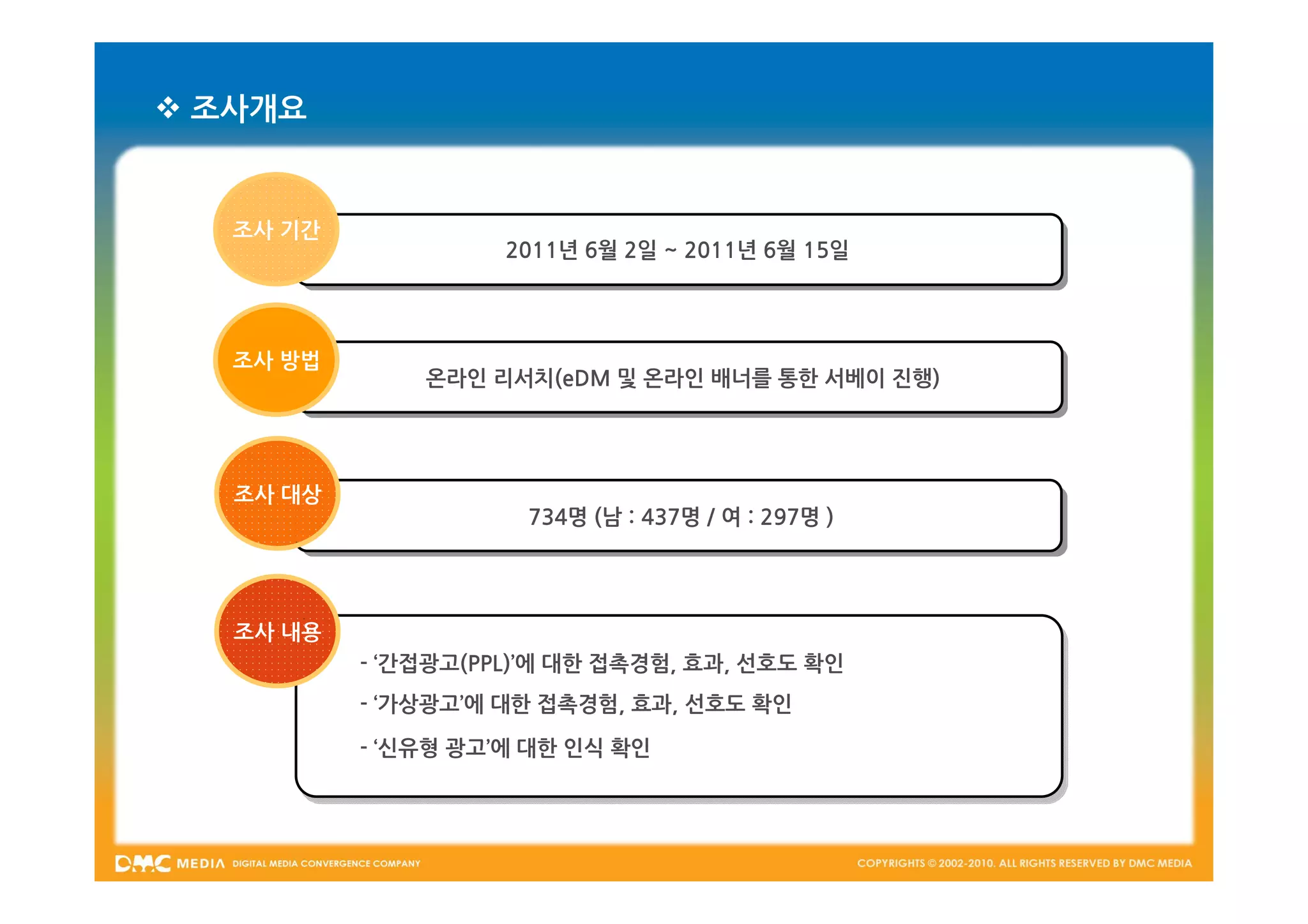  조사개요


   조사 기간
                     2011년 6월 2일 ~ 2011년 6월 15일




   조사 방법
               온라인 리서치(eDM 및 온라인 배너를 통한 서베이 진행)




   조사 대상
                      734명 (남 : 437명 / 여 : 297명 )




   조사 내용
           - ‘간접광고(PPL)’에 대한 접촉경험, 효과, 선호도 확인
           - ‘가상광고’에 대한 접촉경험, 효과, 선호도 확인

           - ‘신유형 광고’에 대한 인식 확인
 