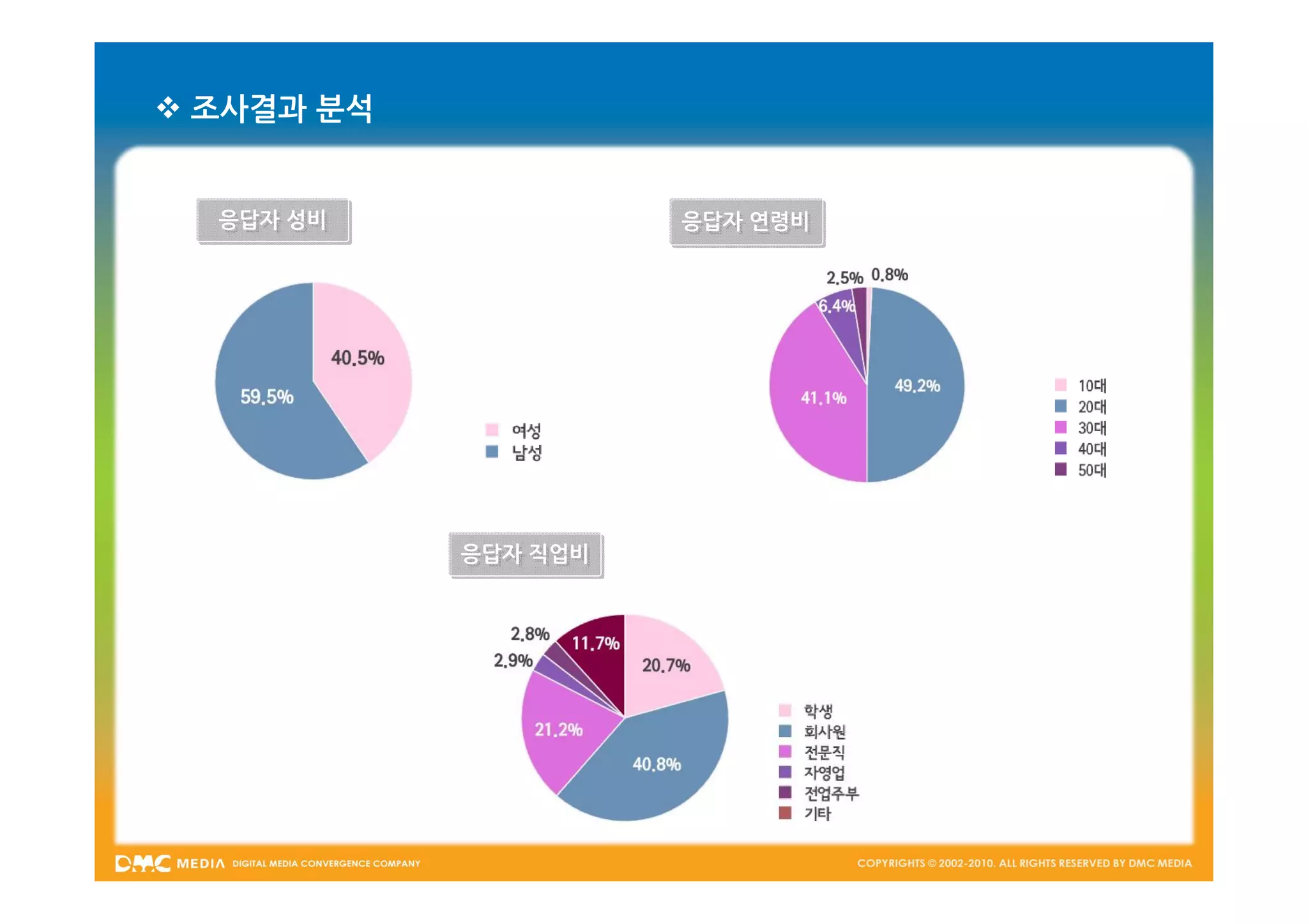  조사결과 분석


  응답자 성비
  응답자 성비              응답자 연령비
                      응답자 연령비




            응답자 직업비
            응답자 직업비
 
