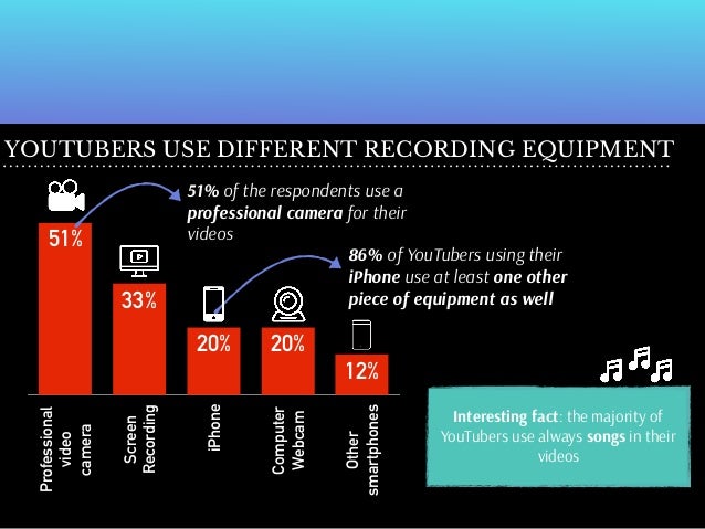 Youtube Insights Report 2016 Survey Results And Analysis On Latest - youtube insights report 2016 survey results and analysis on latest youtube trends