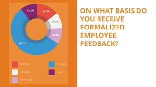 ON WHAT BASIS DO
YOU RECEIVE
FORMALIZED
EMPLOYEE
FEEDBACK?
 