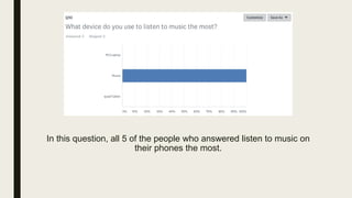 In this question, all 5 of the people who answered listen to music on
their phones the most.
 
