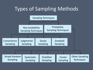 Types of Sampling Methods
                        Sampling Techniques


                Non-probability          Probability
              Sampling Techniques    Sampling Techniques



Convenience   Judgmental       Quota          Snowball
 Sampling      Sampling       Sampling        Sampling



Simple Random    Systematic      Stratified       Cluster   Other Sampling
   Sampling       Sampling       Sampling        Sampling    Techniques
 