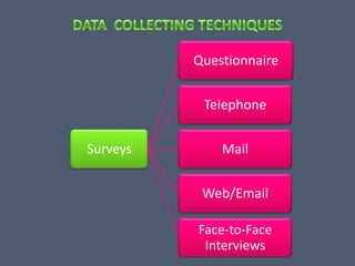 Questionnaire

           Telephone

Surveys       Mail

           Web/Email

          Face-to-Face
           Interviews
 