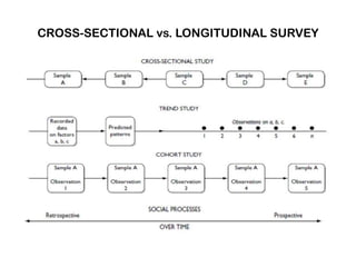 CROSS-SECTIONAL vs. LONGITUDINAL SURVEY
 
