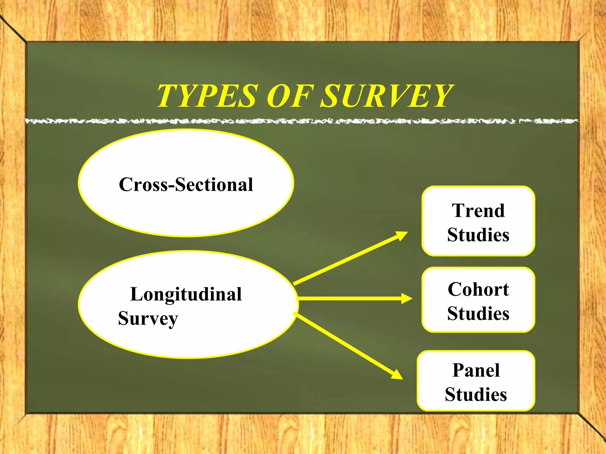 TYPES OF SURVEY
Cross-Sectional
Longitudinal
Survey
Cohort
Studies
Trend
Studies
Panel
Studies
 