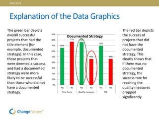 Explanation of the Data Graphics
66%
77% 76%
46%
70%
46%
0%
10%
20%
30%
40%
50%
60%
70%
80%
90%
Yes No Yes No Yes No
Time frame Quality measures ROI
Documented Strategy
The green bar depicts
overall successful
projects that had the
title element (for
example, documented
strategy). In this case,
those projects that
were deemed a success
and had a documented
strategy were more
likely to be successful
than those who did not
have a documented
strategy.
The red bar depicts
the success of
projects that did
not have the
documented
strategy. This
clearly shows that
if there was no
documented
strategy, the
success rate for
reaching the
quality measures
dropped
significantly.
3/03/2014
 