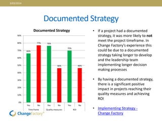 Documented Strategy
66%
77% 76%
46%
70%
46%
0%
10%
20%
30%
40%
50%
60%
70%
80%
90%
Yes No Yes No Yes No
Time frame Quality measures ROI
Documented Strategy • If a project had a documented
strategy, it was more likely to not
meet the project timeframe. In
Change Factory’s experience this
could be due to a documented
strategy taking longer to develop
and the leadership team
implementing longer decision
making processes
• By having a documented strategy,
there is a significant positive
impact in projects reaching their
quality measures and achieving
ROI
• Implementing Strategy -
Change Factory
3/03/2014
 
