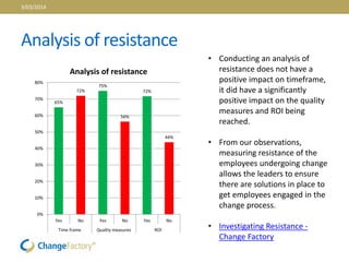 Analysis of resistance
65%
72%
75%
56%
72%
44%
0%
10%
20%
30%
40%
50%
60%
70%
80%
Yes No Yes No Yes No
Time frame Quality measures ROI
Analysis of resistance
• Conducting an analysis of
resistance does not have a
positive impact on timeframe,
it did have a significantly
positive impact on the quality
measures and ROI being
reached.
• From our observations,
measuring resistance of the
employees undergoing change
allows the leaders to ensure
there are solutions in place to
get employees engaged in the
change process.
• Investigating Resistance -
Change Factory
3/03/2014
 