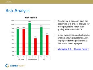 Risk Analysis
69% 68%
84%
44%
73%
52%
0%
10%
20%
30%
40%
50%
60%
70%
80%
90%
Yes No Yes No Yes No
Time frame Quality measures ROI
Risk analysis
• Conducting a risk analysis at the
beginning of a project allowed for
more projects to reach their
quality measures and ROI.
• In our experience, conducting risk
analysis allows project managers
to prepare for the possible risks
that could derail a project.
• Managing Risk – Change Factory
3/03/2014
 