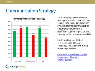 Communication Strategy
66%
74%
77%
57%
74%
48%
0%
10%
20%
30%
40%
50%
60%
70%
80%
90%
Yes No Yes No Yes No
Time frame Quality measures ROI
Formal communications strategy
• Implementing a communication
strategy in a project may push the
project time frame out, however,
by having formal communication
documentation, there is a
significant positive impact on the
meeting quality measures and ROI
• Implementing an effective
communication strategy
encourages engagement during
the change process
• Communication choices during
Evolutionary Change –
Change Factory
3/03/2014
 