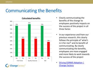 Communicating the Benefits
79%
46%
83%
46%
79%
38%
0%
10%
20%
30%
40%
50%
60%
70%
80%
90%
Yes No Yes No Yes No
Time frame Quality measures ROI
Calculated benefits • Clearly communicating the
benefits of the change to
employees positively impacts on
the success of the project in all
three factor.
• In our experience and from our
previous research, this clearly
follows the principle of ‘what’s
in it for me?’ and its benefit of
communicating. By clearly
communicating the benefits,
employees are more engaged
and more likely to work towards
the success of the project
• Driving EDRMS Adoption |
Change Factory
3/03/2014
 