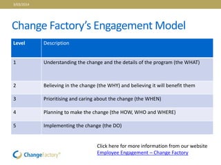 Change Factory’s Engagement Model
Level Description
1 Understanding the change and the details of the program (the WHAT)
2 Believing in the change (the WHY) and believing it will benefit them
3 Prioritising and caring about the change (the WHEN)
4 Planning to make the change (the HOW, WHO and WHERE)
5 Implementing the change (the DO)
Click here for more information from our website
Employee Engagement – Change Factory
3/03/2014
 