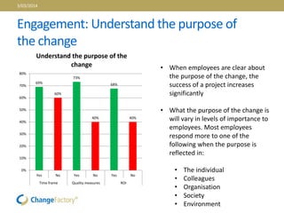 Engagement: Understand the purpose of
the change
69%
60%
73%
40%
68%
40%
0%
10%
20%
30%
40%
50%
60%
70%
80%
Yes No Yes No Yes No
Time frame Quality measures ROI
Understand the purpose of the
change • When employees are clear about
the purpose of the change, the
success of a project increases
significantly
• What the purpose of the change is
will vary in levels of importance to
employees. Most employees
respond more to one of the
following when the purpose is
reflected in:
• The individual
• Colleagues
• Organisation
• Society
• Environment
3/03/2014
 