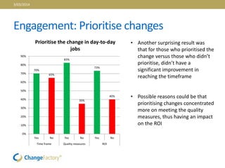 Engagement: Prioritise changes
70%
65%
83%
35%
73%
40%
0%
10%
20%
30%
40%
50%
60%
70%
80%
90%
Yes No Yes No Yes No
Time frame Quality measures ROI
Prioritise the change in day-to-day
jobs
• Another surprising result was
that for those who prioritised the
change versus those who didn’t
prioritise, didn’t have a
significant improvement in
reaching the timeframe
• Possible reasons could be that
prioritising changes concentrated
more on meeting the quality
measures, thus having an impact
on the ROI
3/03/2014
 