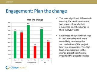 Engagement: Plan the change
68%
65%
84%
32%
74%
42%
0%
10%
20%
30%
40%
50%
60%
70%
80%
90%
Yes No Yes No Yes No
Time frame Quality measures ROI
Plan the change
• The most significant difference in
meeting the quality outcomes,
was impacted by whether
employees plan the change in
their everyday work
• Employees who plan the change
in their everyday work were
more likely to achieve the
success factors of the project
from our observation. This high
level of engagement in the
change project significantly
impacted the projects success
3/03/2014
 