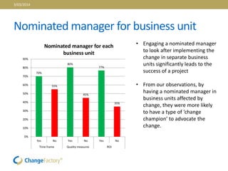 Nominated manager for business unit
70%
55%
80%
45%
77%
35%
0%
10%
20%
30%
40%
50%
60%
70%
80%
90%
Yes No Yes No Yes No
Time frame Quality measures ROI
Nominated manager for each
business unit
• Engaging a nominated manager
to look after implementing the
change in separate business
units significantly leads to the
success of a project
• From our observations, by
having a nominated manager in
business units affected by
change, they were more likely
to have a type of ‘change
champion’ to advocate the
change.
3/03/2014
 