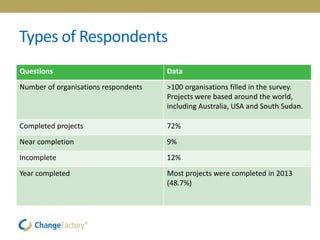 Types of Respondents
Questions Data
Number of organisations respondents >100 organisations filled in the survey.
Projects were based around the world,
including Australia, USA and South Sudan.
Completed projects 72%
Near completion 9%
Incomplete 12%
Year completed Most projects were completed in 2013
(48.7%)
 