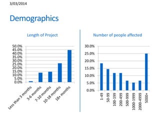 Demographics
Length of Project Number of people affected
0.0%
5.0%
10.0%
15.0%
20.0%
25.0%
30.0%
35.0%
40.0%
45.0%
50.0%
0.0%
5.0%
10.0%
15.0%
20.0%
25.0%
30.0%
1-49
50-99
100-199
200-499
500-999
1000-1999
2000-4999
5000+
3/03/2014
 