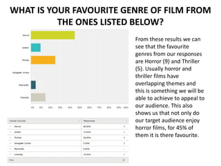 From these results we can
see that the favourite
genres from our responses
are Horror (9) and Thriller
(5). Usually horror and
thriller films have
overlapping themes and
this is something we will be
able to achieve to appeal to
our audience. This also
shows us that not only do
our target audience enjoy
horror films, for 45% of
them it is there favourite.
WHAT IS YOUR FAVOURITE GENRE OF FILM FROM
THE ONES LISTED BELOW?
 