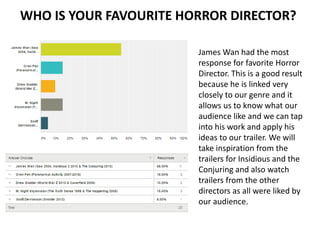 James Wan had the most
response for favorite Horror
Director. This is a good result
because he is linked very
closely to our genre and it
allows us to know what our
audience like and we can tap
into his work and apply his
ideas to our trailer. We will
take inspiration from the
trailers for Insidious and the
Conjuring and also watch
trailers from the other
directors as all were liked by
our audience.
WHO IS YOUR FAVOURITE HORROR DIRECTOR?
 