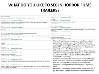 WHAT DO YOU LIKE TO SEE IN HORROR FILMS
TRAILERS?
After analysing the various responses, I have found out that
people would prefer to have a trailer that doesn’t give too
much away to avoid “spoilers,” Therefore my team will have to
be careful in providing to much information on the plot as it
only needs to be a “briefing of the story.”
A few people would like to see lots of special effects, makeup,
costumes and props included in the trailer to maybe add more
characterisation of the actors in the film and to add more
realism to the horror film.
Some have stated that they want “suspense” and cliff-hangers
to ensure that the film trailer is saving the main parts for the
film. This ensures that the audience are compelled and
interested - wanting to know more and leaves a mysterious
effect.
Moreover, a handful have stated that they want jump scares to
get the audience hooked, to show how scary this film really is.
 
