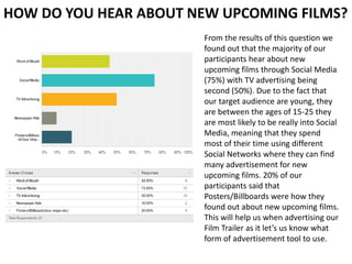 From the results of this question we
found out that the majority of our
participants hear about new
upcoming films through Social Media
(75%) with TV advertising being
second (50%). Due to the fact that
our target audience are young, they
are between the ages of 15-25 they
are most likely to be really into Social
Media, meaning that they spend
most of their time using different
Social Networks where they can find
many advertisement for new
upcoming films. 20% of our
participants said that
Posters/Billboards were how they
found out about new upcoming films.
This will help us when advertising our
Film Trailer as it let’s us know what
form of advertisement tool to use.
HOW DO YOU HEAR ABOUT NEW UPCOMING FILMS?
 
