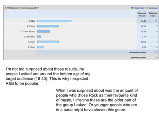 I’m not too surprised about these results, the people I asked are around the bottom age of my target audience (18-30). This is why I expected R&B to be popular. What I was surprised about was the amount of people who chose Rock as their favourite kind of music, I imagine these are the older part of the group I asked. Or younger people who are in a band might have chosen this genre. 
