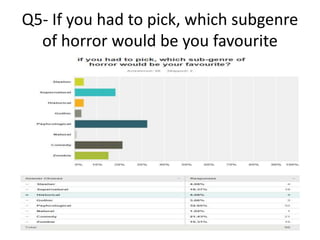 Q5- If you had to pick, which subgenre 
of horror would be you favourite 
 