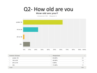 Q2- How old are you 
 