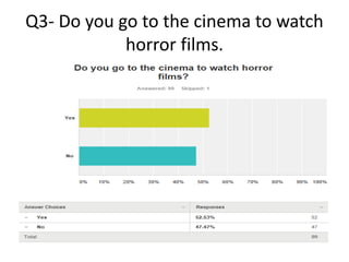 Q3- Do you go to the cinema to watch 
horror films. 
 