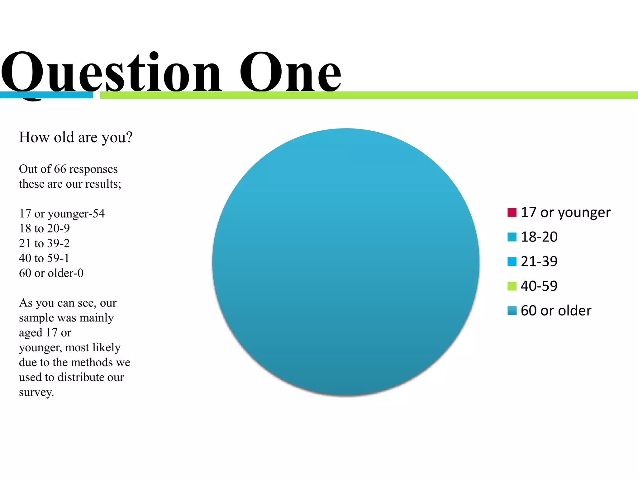 17 or younger
18-20
21-39
40-59
60 or older
Question One
How old are you?
Out of 66 responses
these are our results;
17 or younger-54
18 to 20-9
21 to 39-2
40 to 59-1
60 or older-0
As you can see, our
sample was mainly
aged 17 or
younger, most likely
due to the methods we
used to distribute our
survey.
 