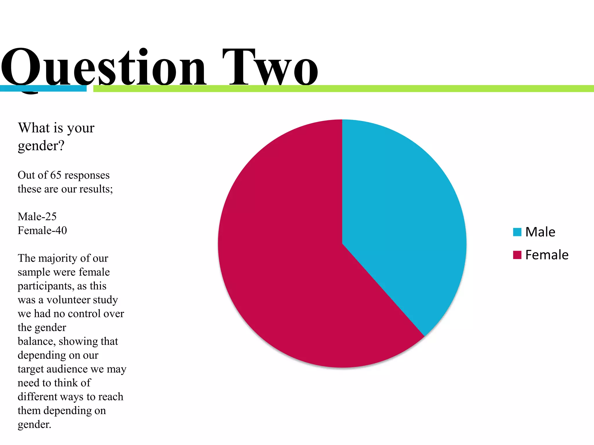 Question Two
Male
Female
What is your
gender?
Out of 65 responses
these are our results;
Male-25
Female-40
The majority of our
sample were female
participants, as this
was a volunteer study
we had no control over
the gender
balance, showing that
depending on our
target audience we may
need to think of
different ways to reach
them depending on
gender.
 