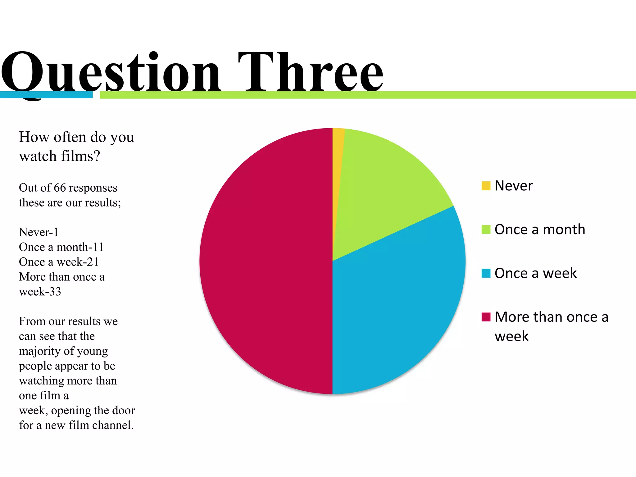 Question Three
Never
Once a month
Once a week
More than once a
week
How often do you
watch films?
Out of 66 responses
these are our results;
Never-1
Once a month-11
Once a week-21
More than once a
week-33
From our results we
can see that the
majority of young
people appear to be
watching more than
one film a
week, opening the door
for a new film channel.
 
