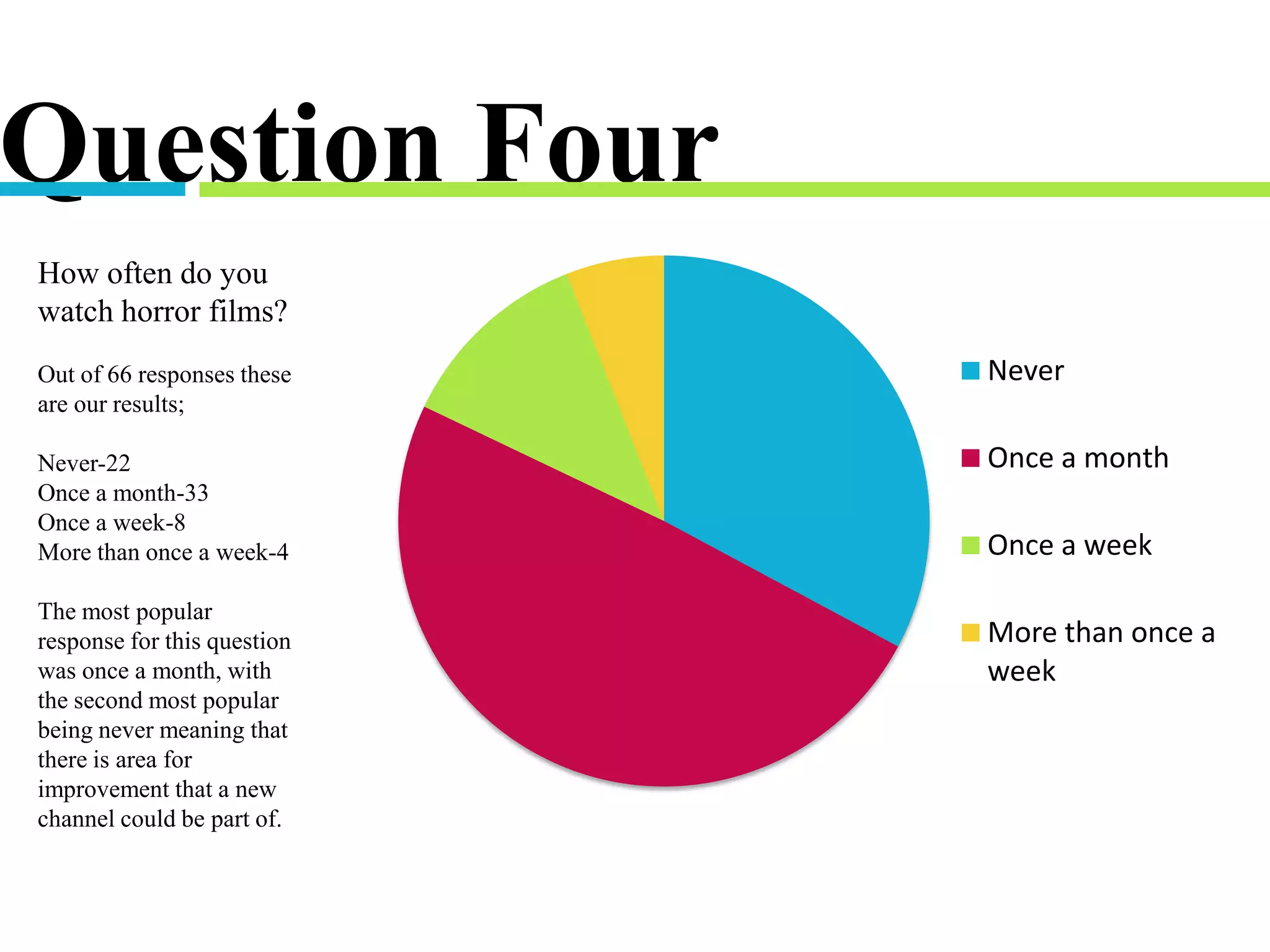 Question Four
Never
Once a month
Once a week
More than once a
week
How often do you
watch horror films?
Out of 66 responses these
are our results;
Never-22
Once a month-33
Once a week-8
More than once a week-4
The most popular
response for this question
was once a month, with
the second most popular
being never meaning that
there is area for
improvement that a new
channel could be part of.
 