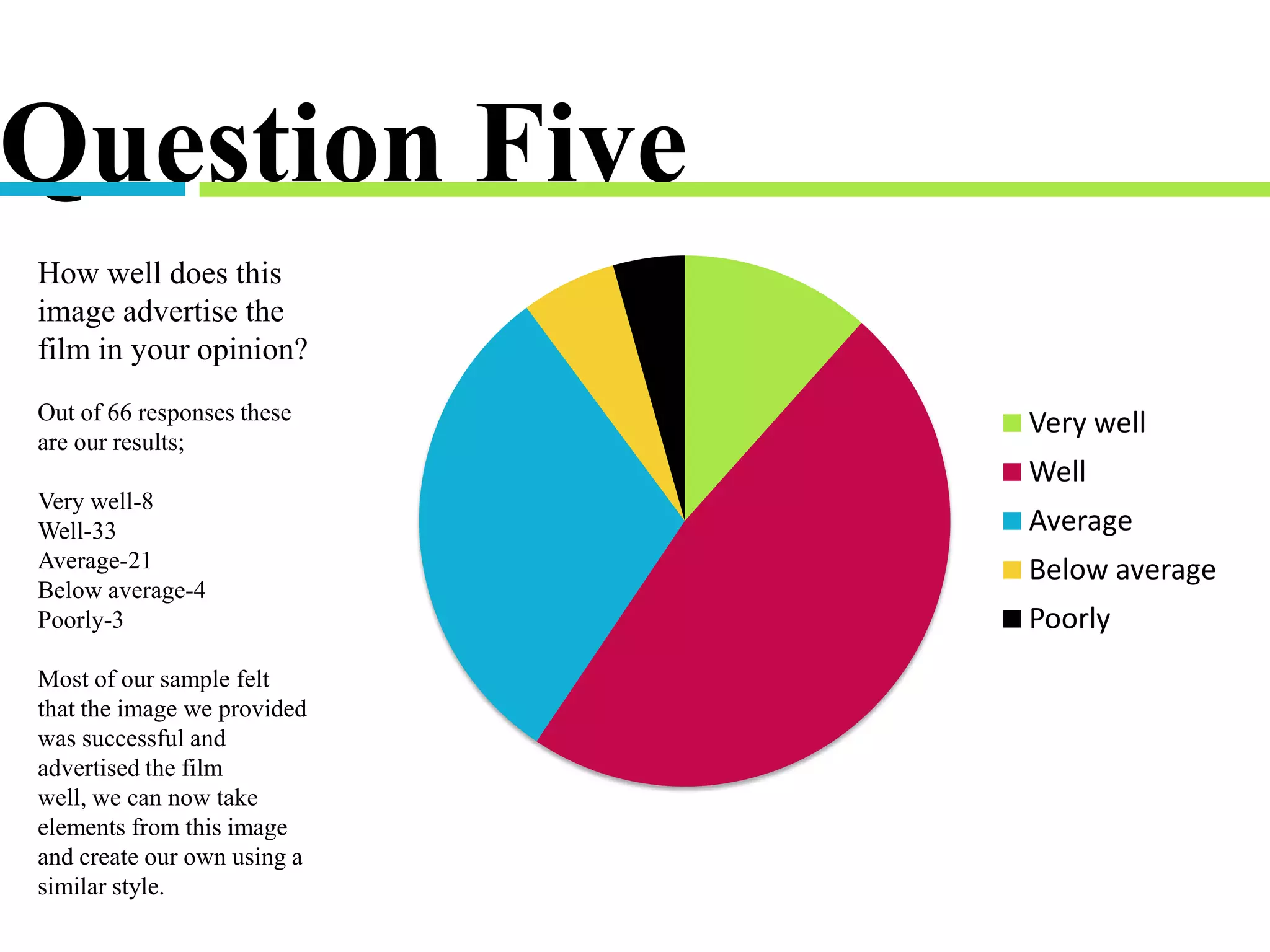 Question Five
How well does this
image advertise the
film in your opinion?
Out of 66 responses these
are our results;
Very well-8
Well-33
Average-21
Below average-4
Poorly-3
Most of our sample felt
that the image we provided
was successful and
advertised the film
well, we can now take
elements from this image
and create our own using a
similar style.
Very well
Well
Average
Below average
Poorly
 