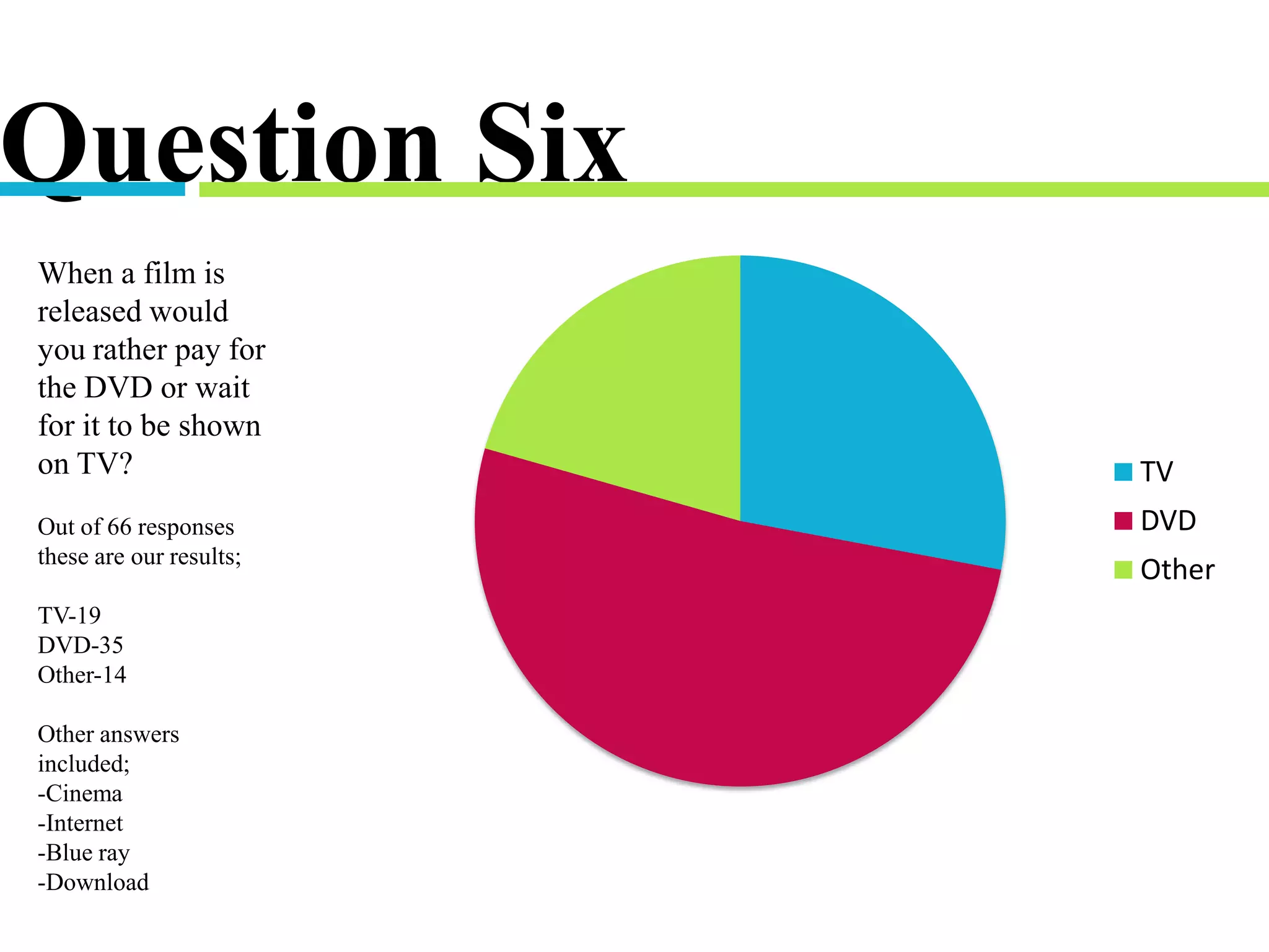 Question Six
TV
DVD
Other
When a film is
released would
you rather pay for
the DVD or wait
for it to be shown
on TV?
Out of 66 responses
these are our results;
TV-19
DVD-35
Other-14
Other answers
included;
-Cinema
-Internet
-Blue ray
-Download
 
