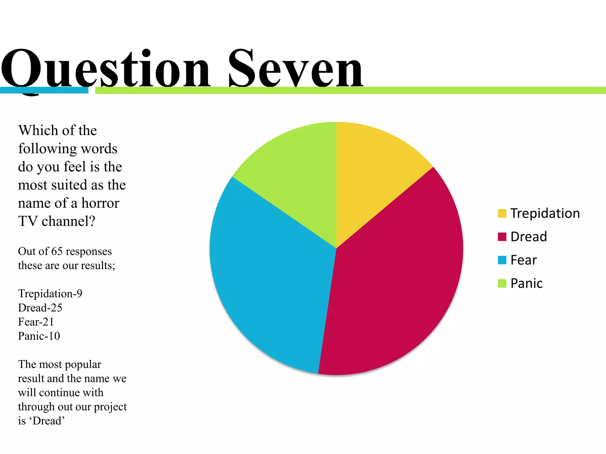 Question Seven
Trepidation
Dread
Fear
Panic
Which of the
following words
do you feel is the
most suited as the
name of a horror
TV channel?
Out of 65 responses
these are our results;
Trepidation-9
Dread-25
Fear-21
Panic-10
The most popular
result and the name we
will continue with
through out our project
is ‘Dread’
 