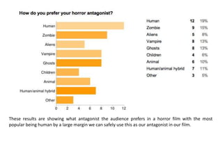 These results are showing what antagonist the audience prefers in a horror film with the most
popular being human by a large margin we can safely use this as our antagonist in our film.

 