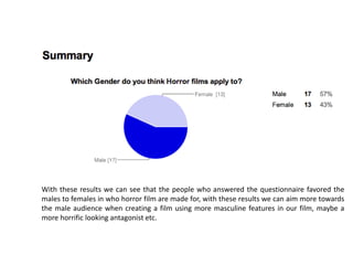 With these results we can see that the people who answered the questionnaire favored the
males to females in who horror film are made for, with these results we can aim more towards
the male audience when creating a film using more masculine features in our film, maybe a
more horrific looking antagonist etc.

 