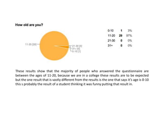 These results show that the majority of people who answered the questionnaire are
between the ages of 11-20, because we are in a college these results are to be expected
but the one result that is vastly different from the results is the one that says it’s age is 0-10
this s probably the result of a student thinking it was funny putting that result in.

 