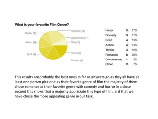 This results are probably the best ones as far as answers go as they all have at
least one person pick one as their favorite genre of film the majority of them
chose romance as their favorite genre with comedy and horror in a close
second this shows that a majority appreciate this type of film, and that we
have chose the more appealing genre in our task.

 