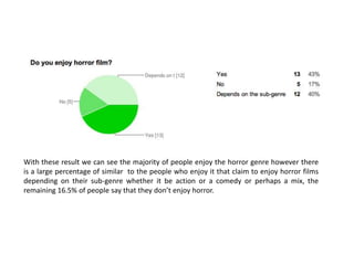 With these result we can see the majority of people enjoy the horror genre however there
is a large percentage of similar to the people who enjoy it that claim to enjoy horror films
depending on their sub-genre whether it be action or a comedy or perhaps a mix, the
remaining 16.5% of people say that they don’t enjoy horror.

 