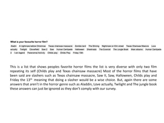 This is a list that shows peoples favorite horror films the list is very diverse with only two film
repeating its self (Childs play and Texas chainsaw massacre) Most of the horror films that have
been said are slashers such as Texas chainsaw massacre, Saw II, Saw, Halloween, Childs play and
Friday the 13th meaning that doing a slasher would be a wise choice. But, again there are some
answers that aren’t in the horror genre such as Aladdin, Love actually, Twilight and The jungle book
these answers can just be ignored as they don’t comply with our survey.

 