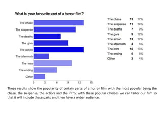 These results show the popularity of certain parts of a horror film with the most popular being the
chase, the suspense, the action and the intro; with these popular choices we can tailor our film so
that it will include these parts and then have a wider audience.

 