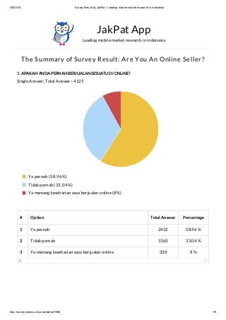 3/8/2015 SurveyResult byJakPat - Leading mobile market research in indonesia
http://survey.wejoin.us/survey/detail/1066 1/9
The Summary of Survey Result: Are You An Online Seller?
1. APAKAH ANDA PERNAH BERJUALAN SESUATU DI ONLINE?
Single Answer, Total Answer : 4125
JakPat App
Leading mobile market research in indonesia
# Option Total Answer Percentage
1 Ya pernah 2432 58.96 %
2 Tidak pernah 1363 33.04 %
3 Ya memang keseharian saya berjualan online 330 8 %
Ya pernah (58.96%)
Tidak pernah (33.04%)
Ya memang keseharian saya berjualan online (8%)
 