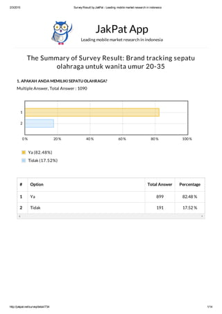 2/3/2015 SurveyResult byJakPat - Leading mobile market research in indonesia
http://jakpat.net/survey/detail/734 1/14
The Summary of Survey Result: Brand tracking sepatu
olahraga untuk wanita umur 20-35
1. APAKAH ANDA MEMILIKI SEPATU OLAHRAGA?
Multiple Answer, Total Answer : 1090
JakPat App
Leading mobile market research in indonesia
# Option Total Answer Percentage
1 Ya 899 82.48 %
2 Tidak 191 17.52 %
0 % 20 % 40 % 60 % 80 % 100 %
1
2
Ya (82.48%)
Tidak (17.52%)
 