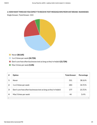 1/6/2015 Survey Result by JakPat ­ Leading mobile market research in indonesia
http://jakpat.net/surveyorproject/782 2/5
2. HOW MANY TIMES DO YOU EXPECT TO RECEIVE TEXT MESSAGE/SMS FROM ANY BRAND / BUSINESSES
Single Answer, Total Answer : 815
# Option Total Answer Percentage
1 Never 311 38.16 %
2 1 or 2 times per week 283 34.72 %
3 Don't care how often businesses text as long as they're helpful 177 21.72 %
4 Max 5 times per week 44 5.4 %
Never (38.16%)
1 or 2 times per week (34.72%)
Don't care how often businesses text as long as they're helpful (21.72%)
Max 5 times per week (5.4%)
 